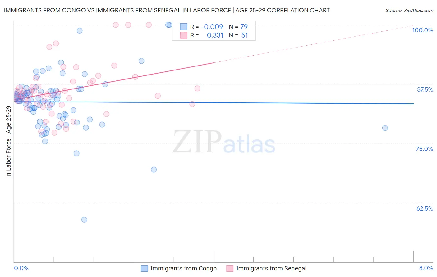 Immigrants from Congo vs Immigrants from Senegal In Labor Force | Age 25-29