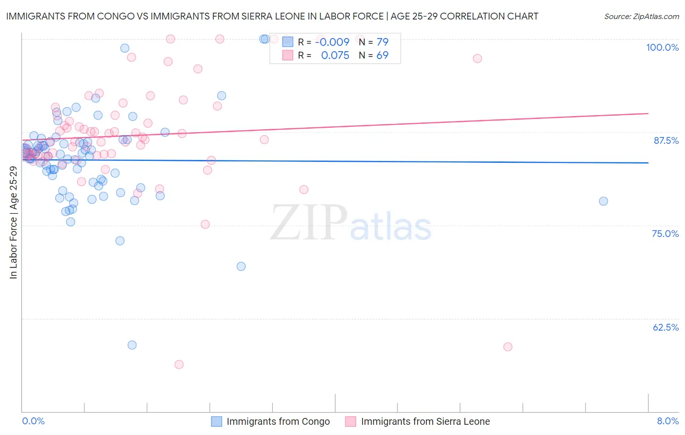 Immigrants from Congo vs Immigrants from Sierra Leone In Labor Force | Age 25-29