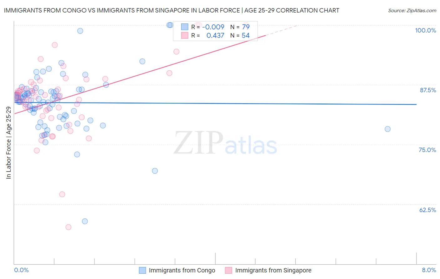 Immigrants from Congo vs Immigrants from Singapore In Labor Force | Age 25-29