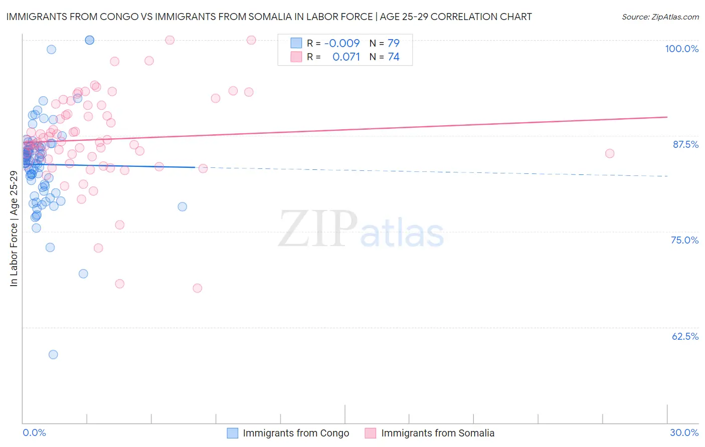 Immigrants from Congo vs Immigrants from Somalia In Labor Force | Age 25-29