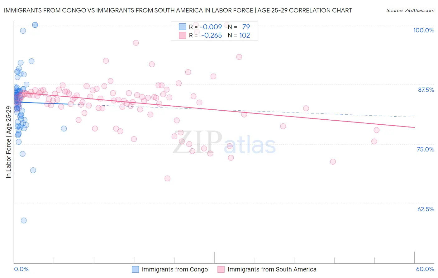 Immigrants from Congo vs Immigrants from South America In Labor Force | Age 25-29