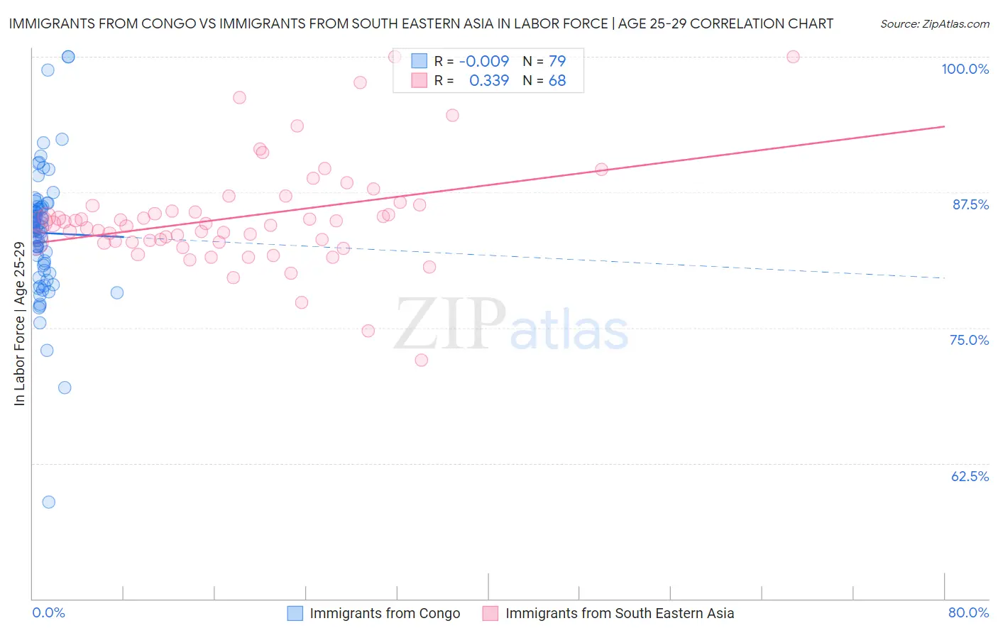 Immigrants from Congo vs Immigrants from South Eastern Asia In Labor Force | Age 25-29