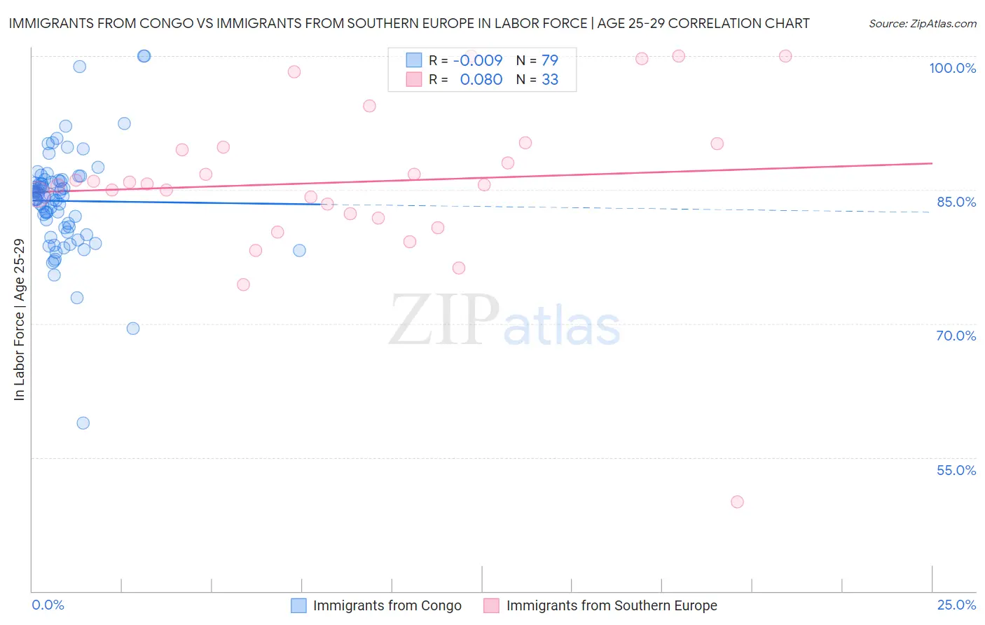 Immigrants from Congo vs Immigrants from Southern Europe In Labor Force | Age 25-29