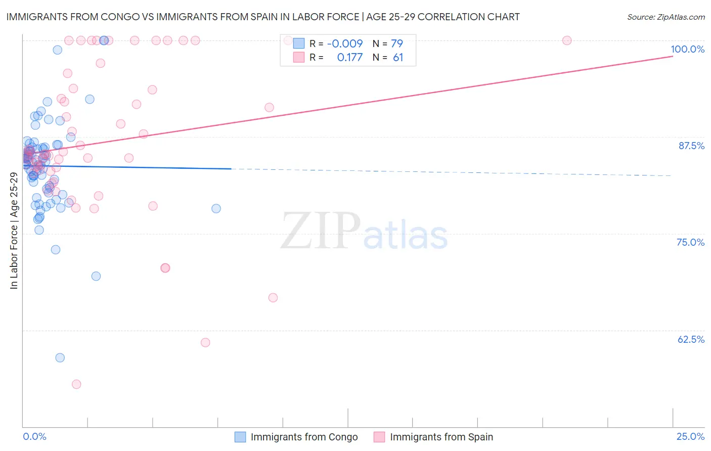 Immigrants from Congo vs Immigrants from Spain In Labor Force | Age 25-29