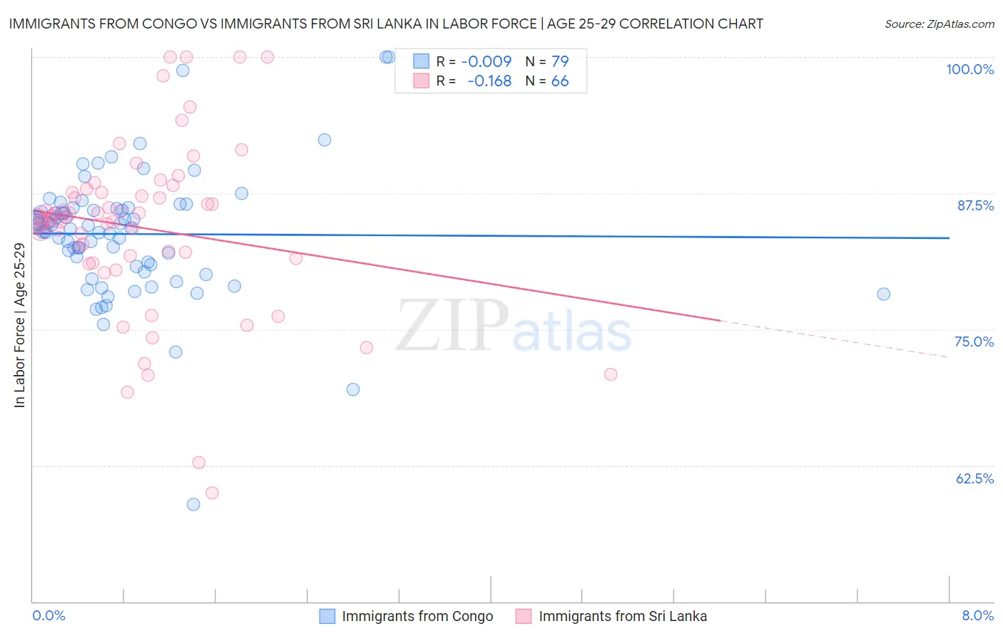 Immigrants from Congo vs Immigrants from Sri Lanka In Labor Force | Age 25-29