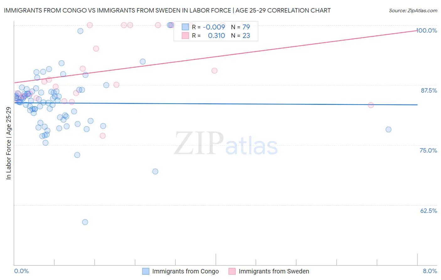 Immigrants from Congo vs Immigrants from Sweden In Labor Force | Age 25-29