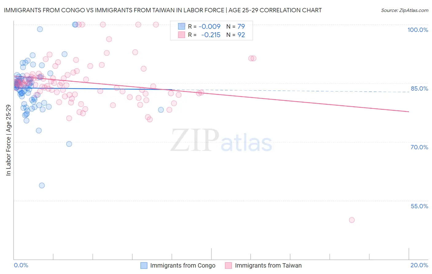 Immigrants from Congo vs Immigrants from Taiwan In Labor Force | Age 25-29