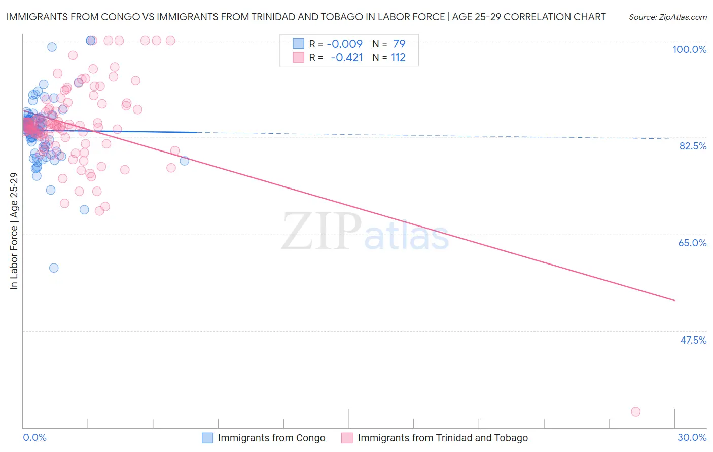 Immigrants from Congo vs Immigrants from Trinidad and Tobago In Labor Force | Age 25-29