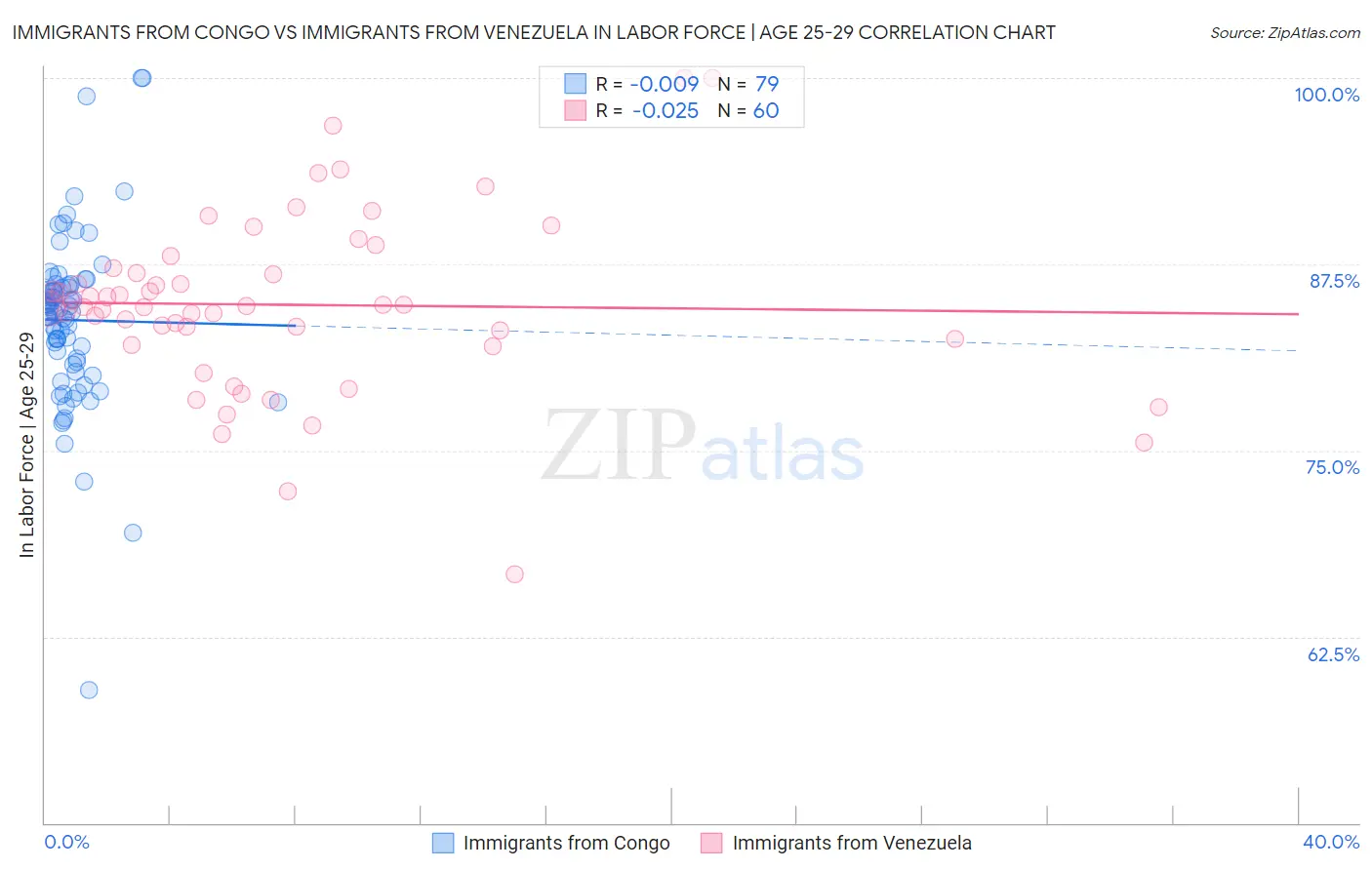 Immigrants from Congo vs Immigrants from Venezuela In Labor Force | Age 25-29