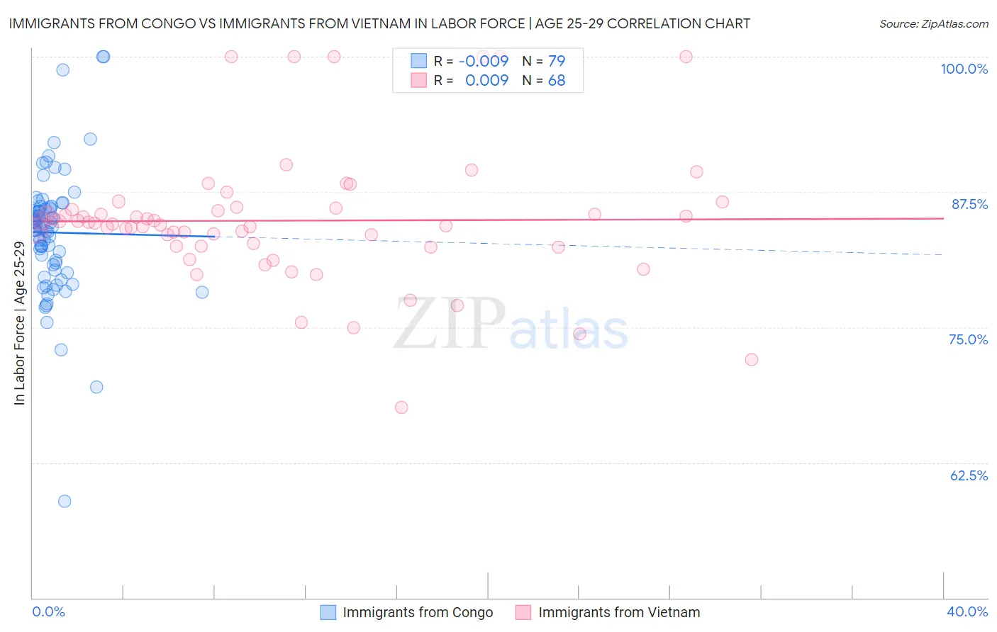 Immigrants from Congo vs Immigrants from Vietnam In Labor Force | Age 25-29