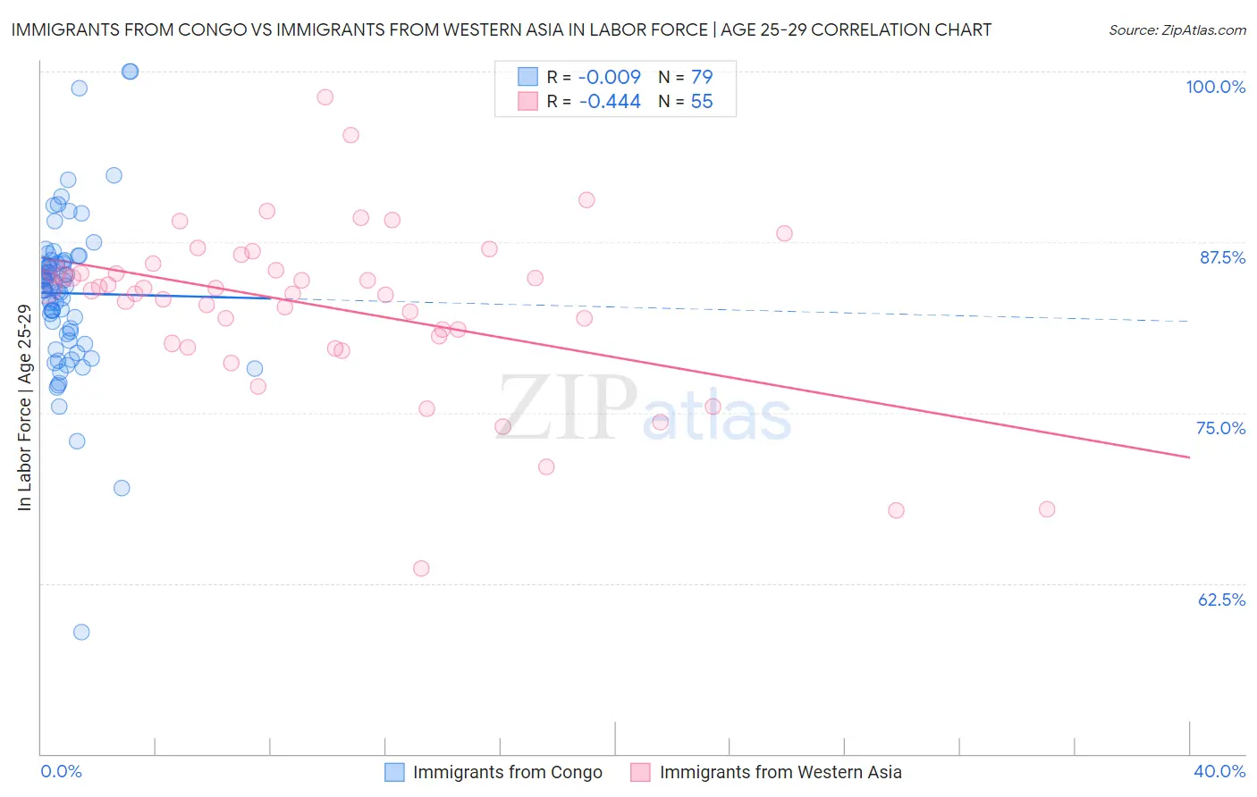 Immigrants from Congo vs Immigrants from Western Asia In Labor Force | Age 25-29