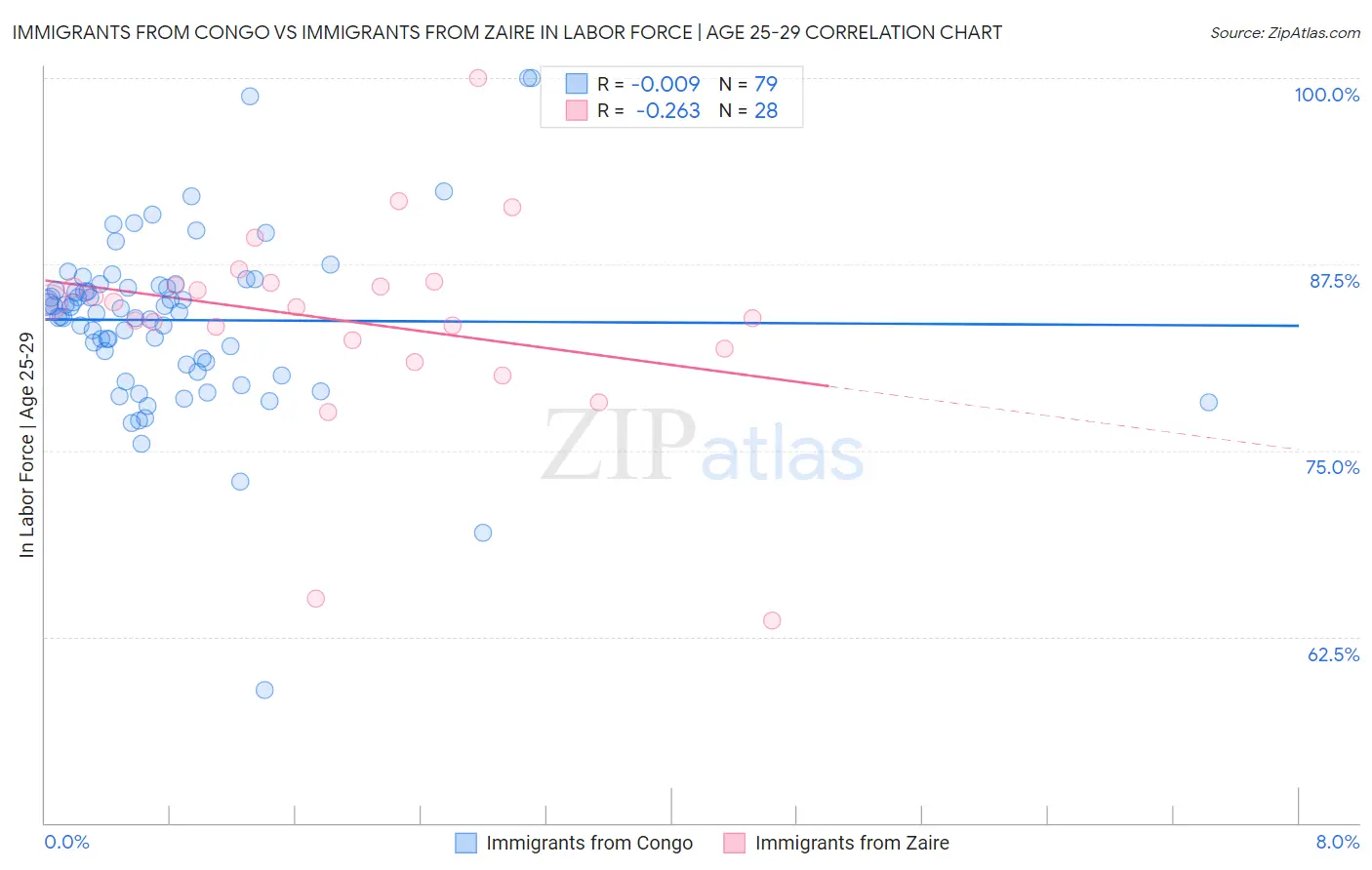 Immigrants from Congo vs Immigrants from Zaire In Labor Force | Age 25-29