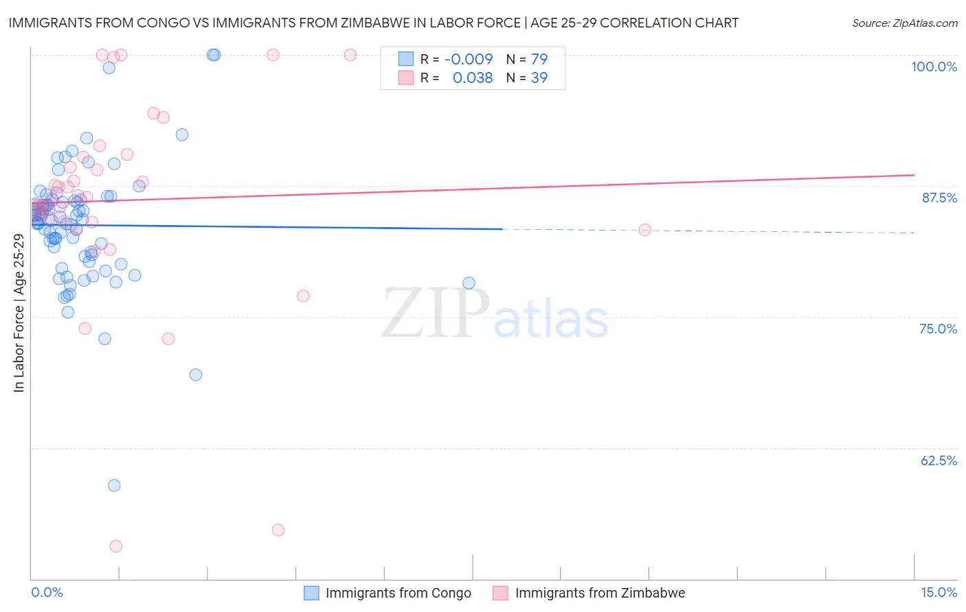 Immigrants from Congo vs Immigrants from Zimbabwe In Labor Force | Age 25-29