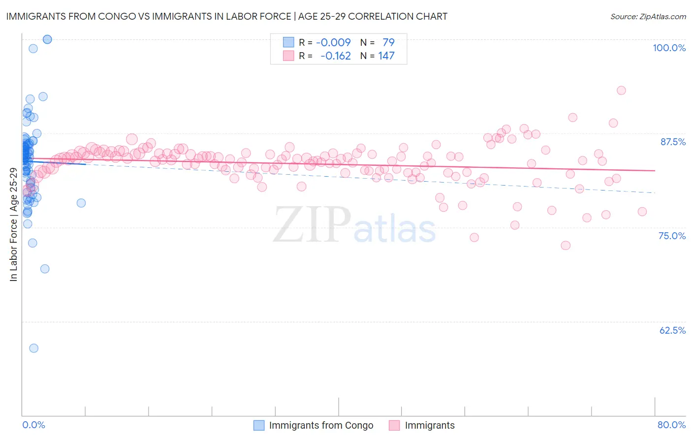 Immigrants from Congo vs Immigrants In Labor Force | Age 25-29