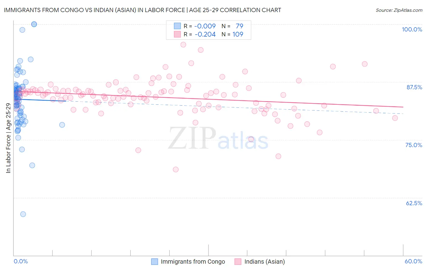 Immigrants from Congo vs Indian (Asian) In Labor Force | Age 25-29