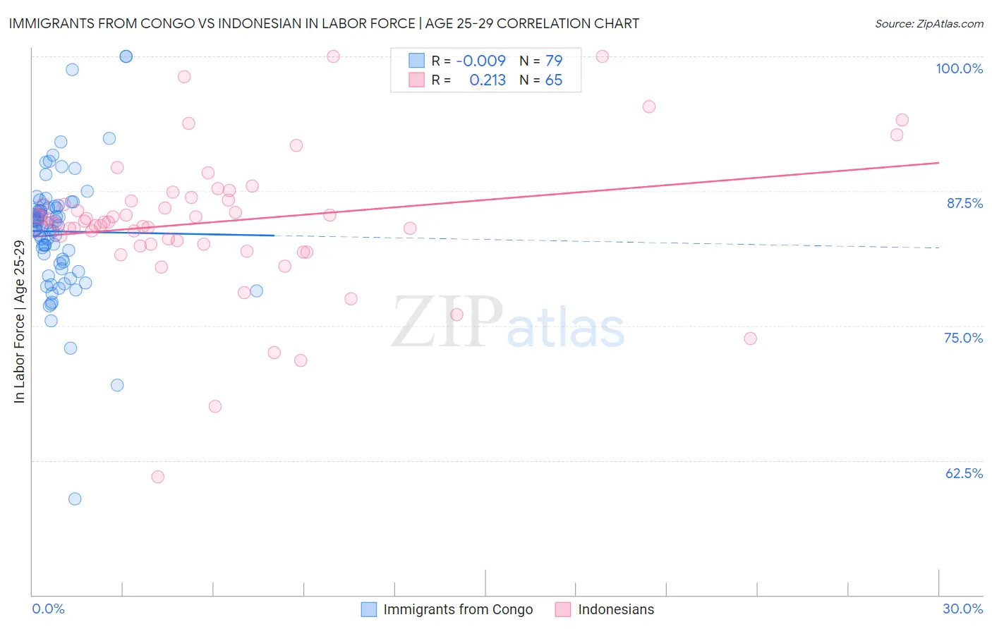Immigrants from Congo vs Indonesian In Labor Force | Age 25-29