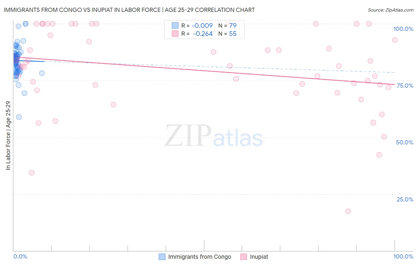 Immigrants from Congo vs Inupiat In Labor Force | Age 25-29