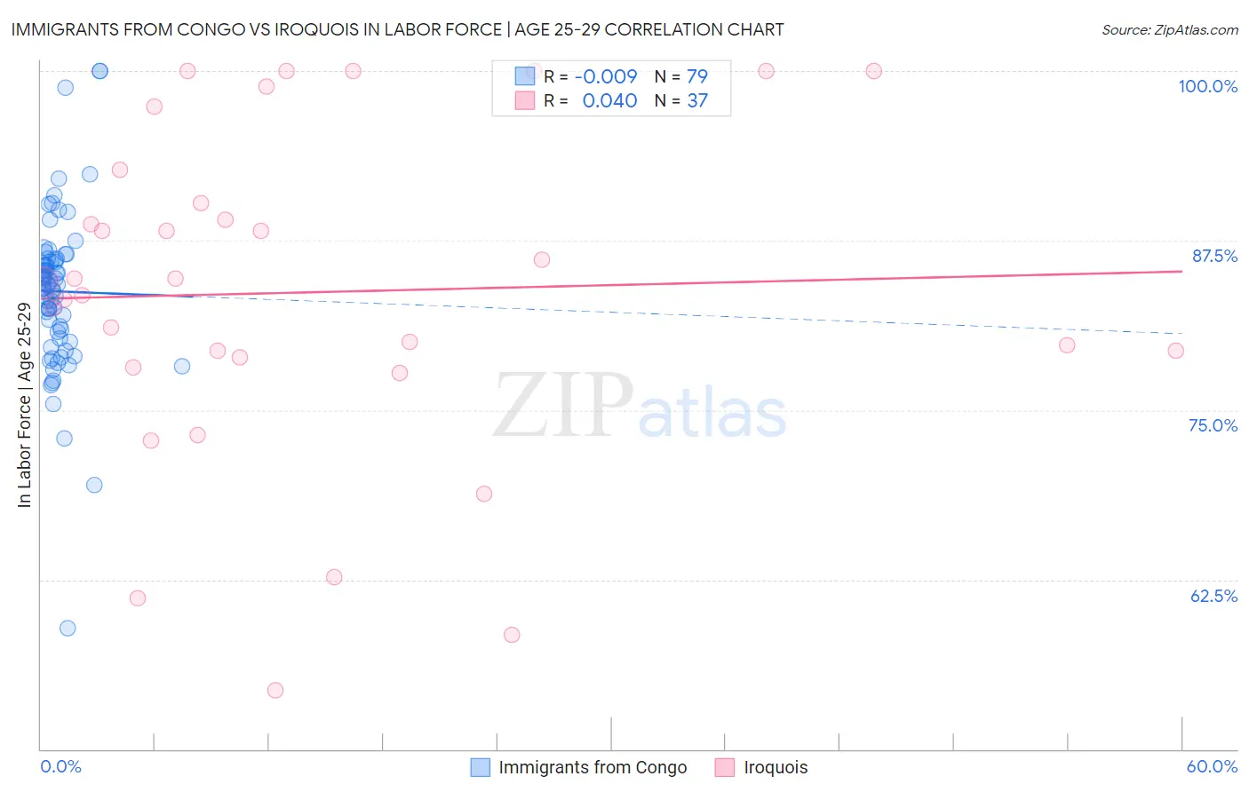 Immigrants from Congo vs Iroquois In Labor Force | Age 25-29