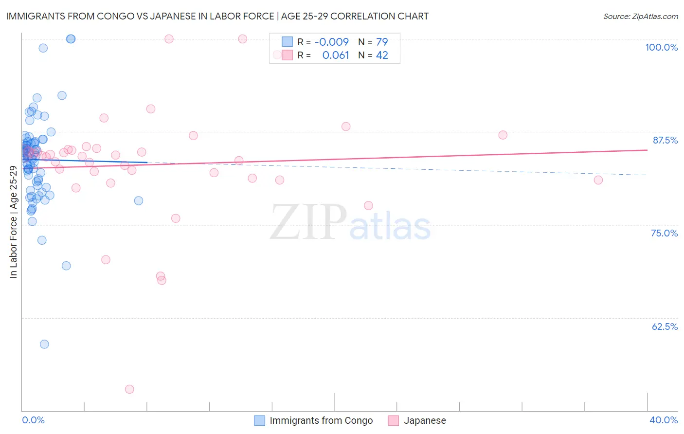 Immigrants from Congo vs Japanese In Labor Force | Age 25-29