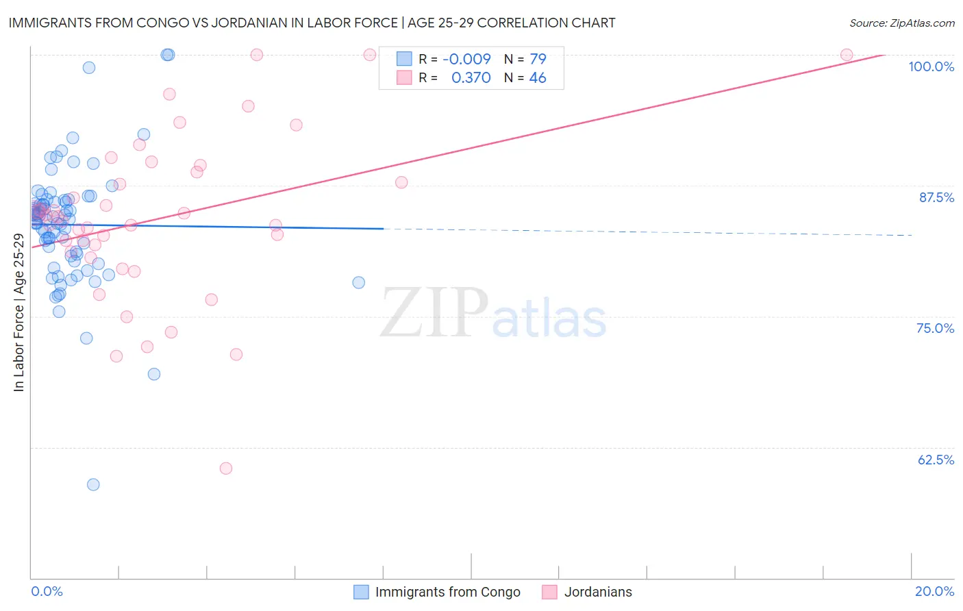 Immigrants from Congo vs Jordanian In Labor Force | Age 25-29