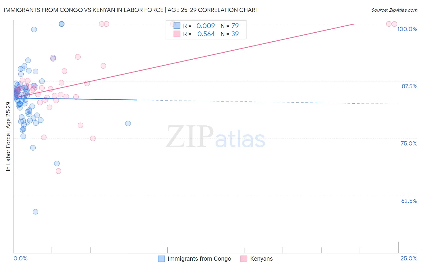 Immigrants from Congo vs Kenyan In Labor Force | Age 25-29