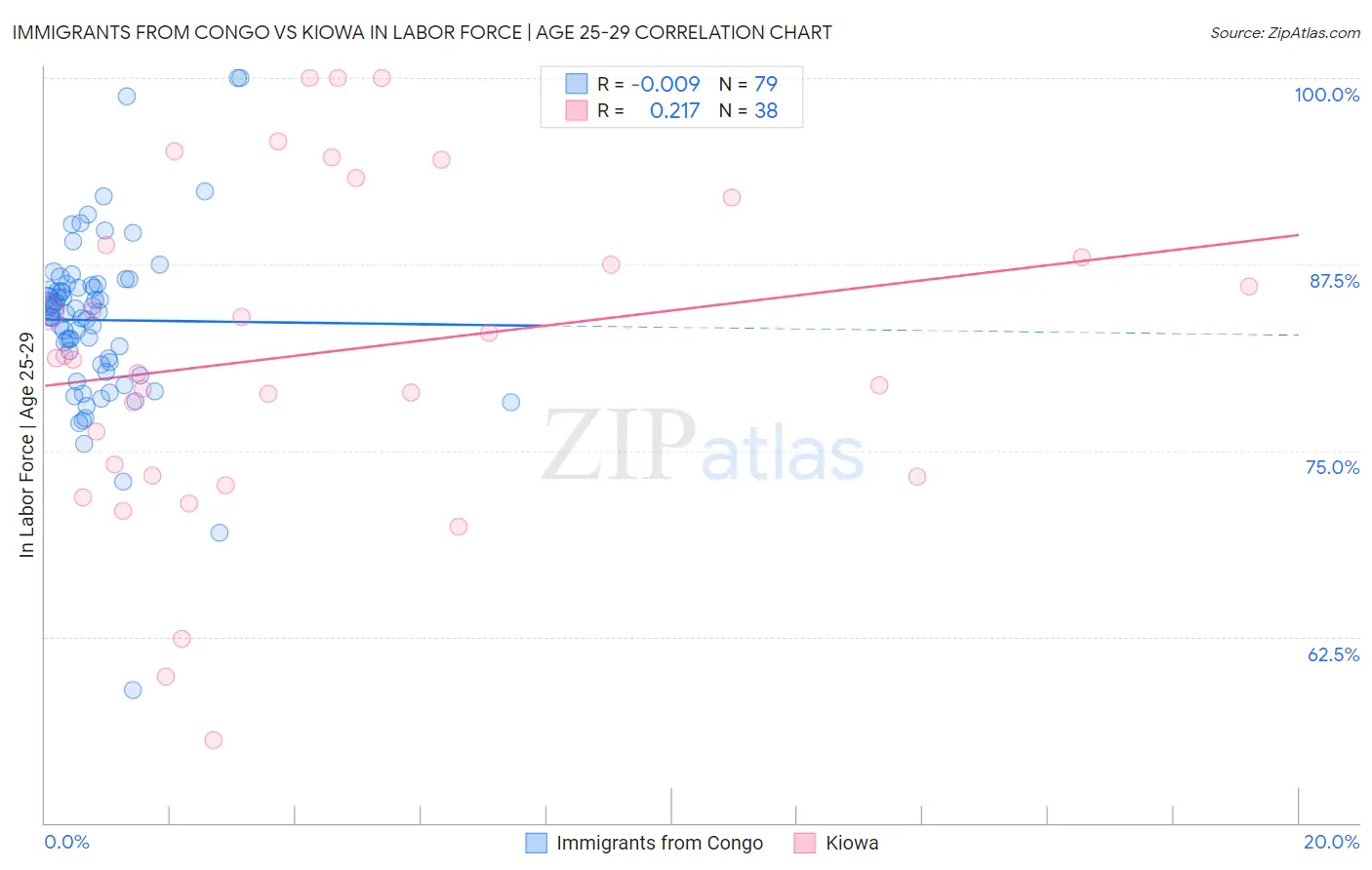 Immigrants from Congo vs Kiowa In Labor Force | Age 25-29