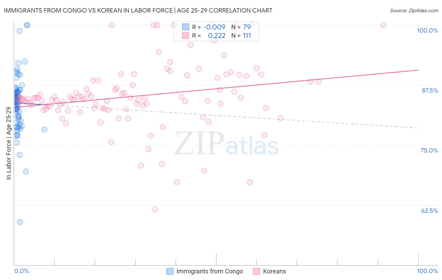 Immigrants from Congo vs Korean In Labor Force | Age 25-29