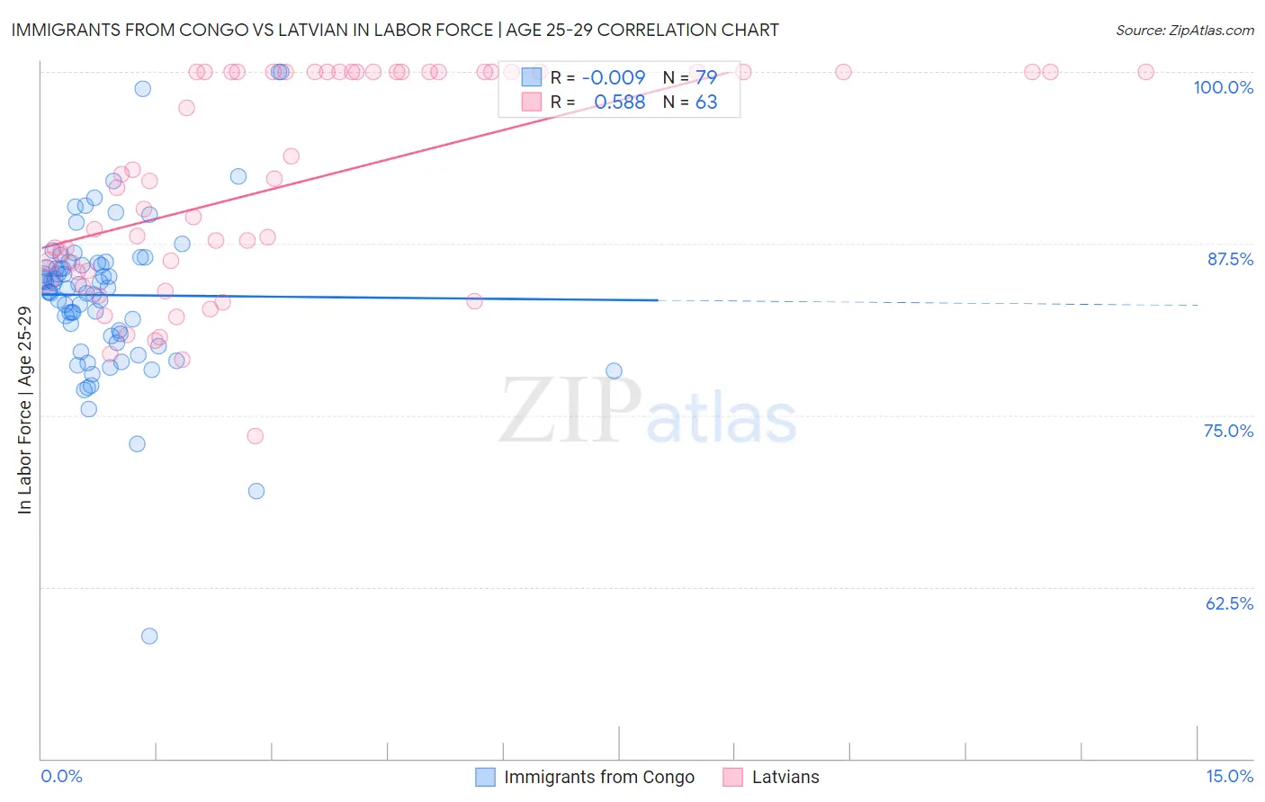 Immigrants from Congo vs Latvian In Labor Force | Age 25-29