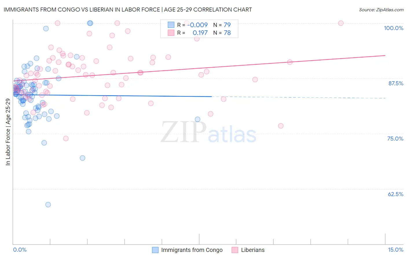 Immigrants from Congo vs Liberian In Labor Force | Age 25-29