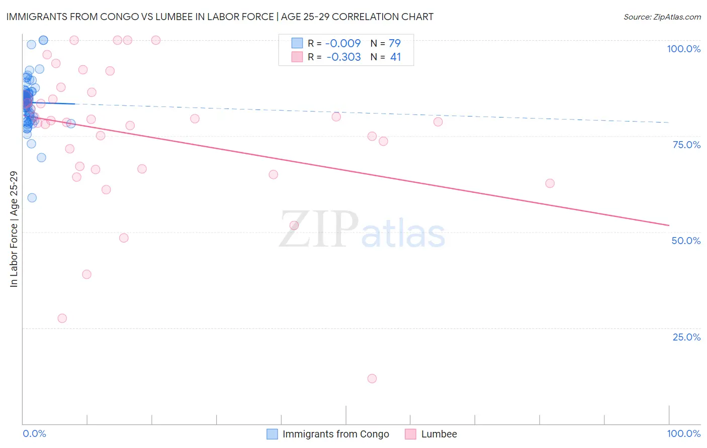 Immigrants from Congo vs Lumbee In Labor Force | Age 25-29