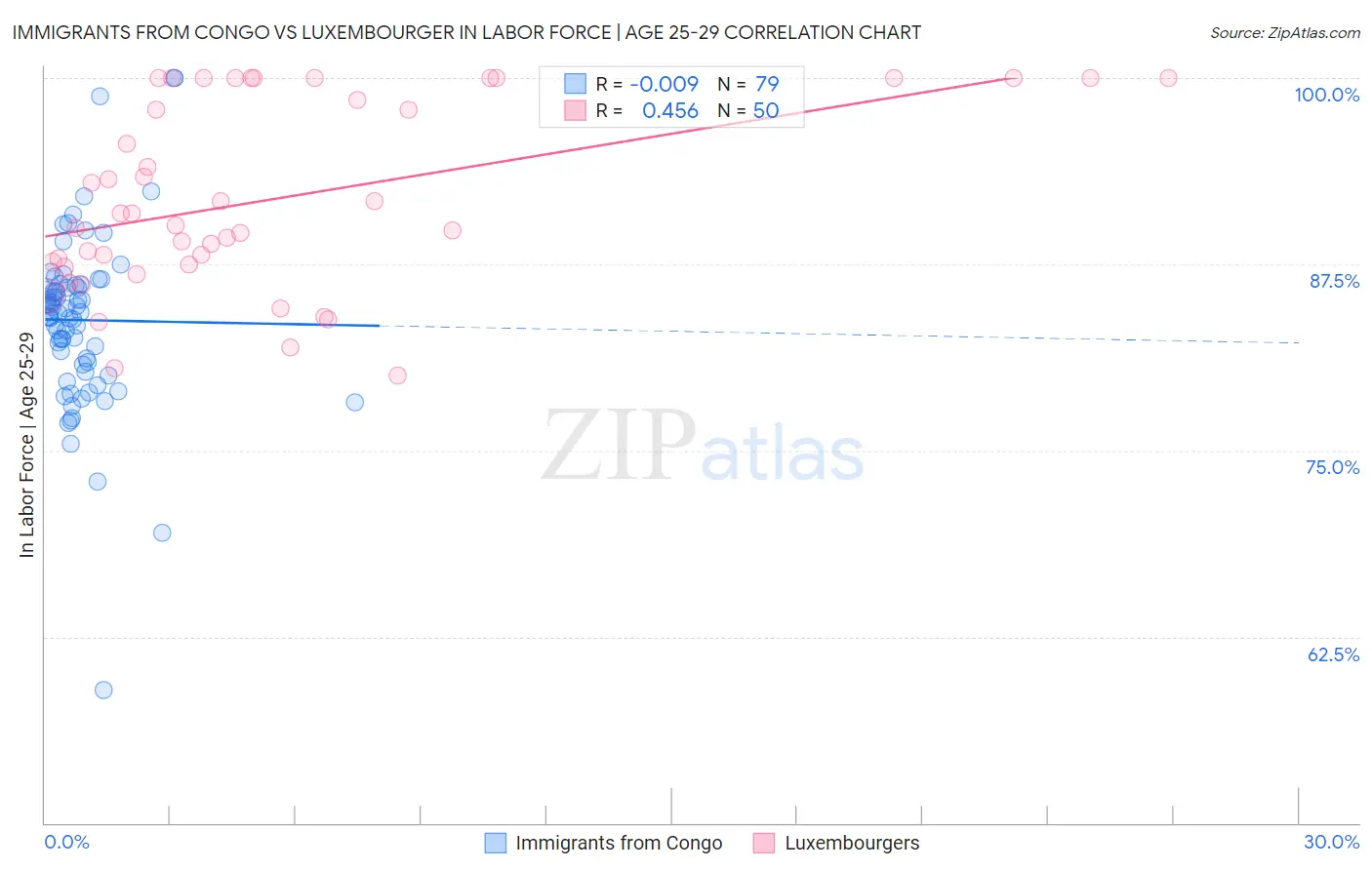 Immigrants from Congo vs Luxembourger In Labor Force | Age 25-29