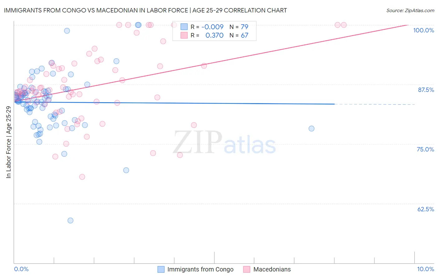 Immigrants from Congo vs Macedonian In Labor Force | Age 25-29