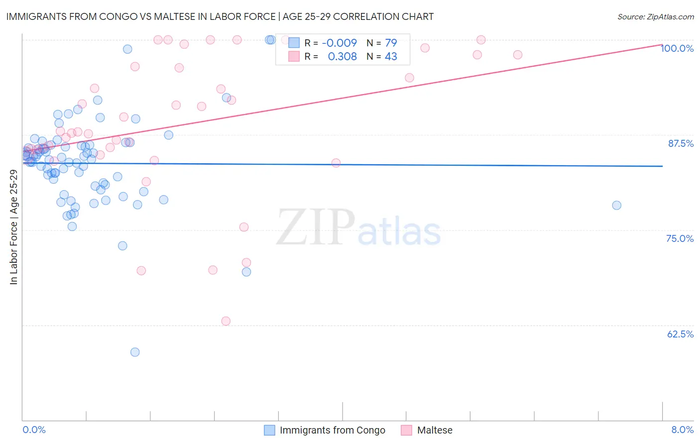 Immigrants from Congo vs Maltese In Labor Force | Age 25-29