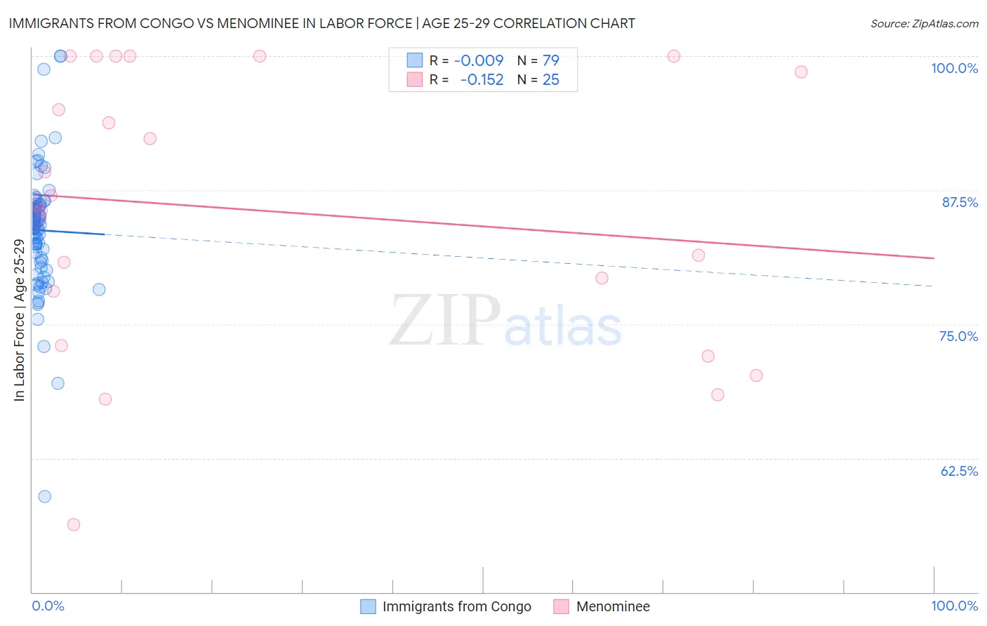 Immigrants from Congo vs Menominee In Labor Force | Age 25-29