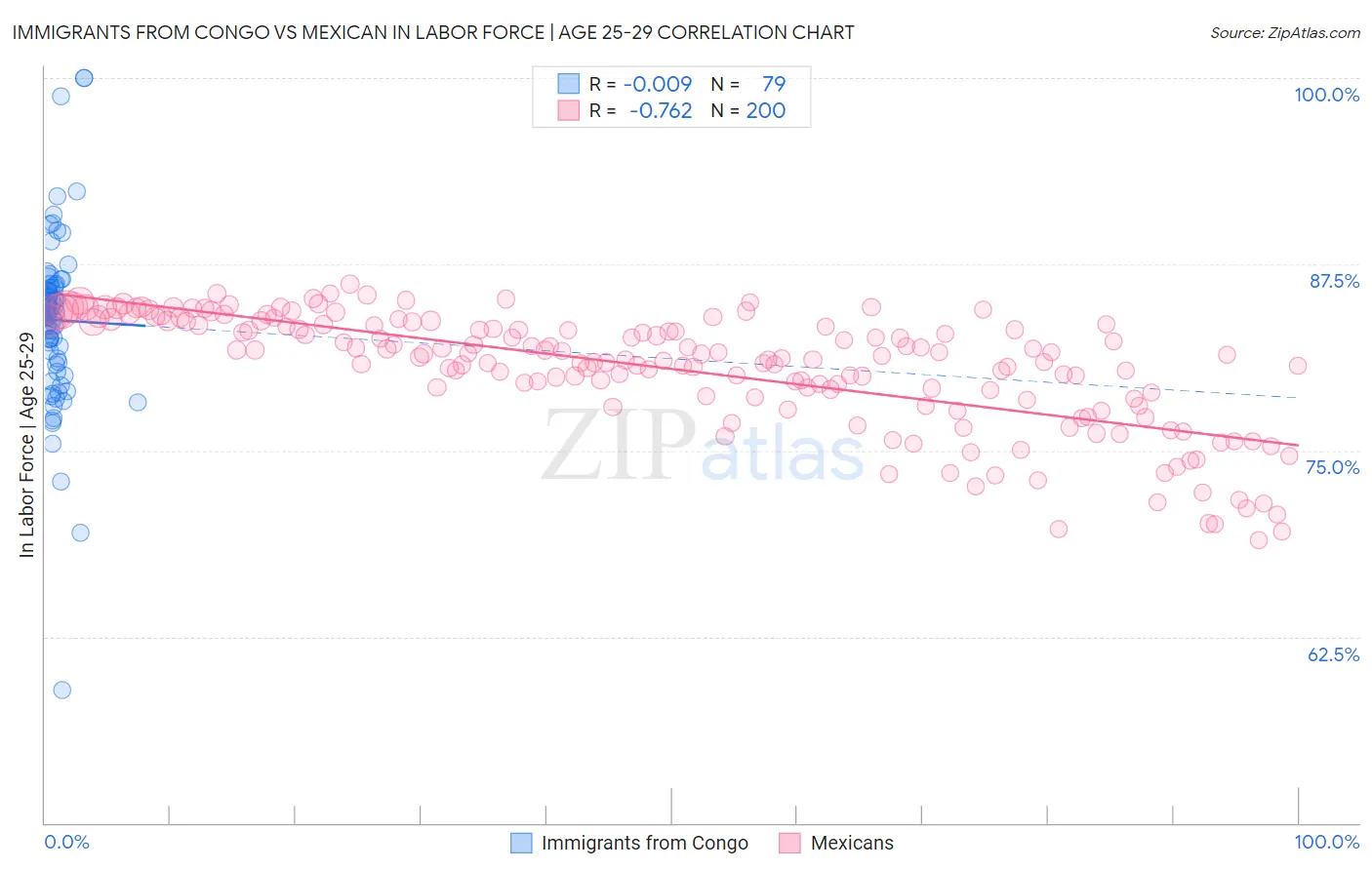 Immigrants from Congo vs Mexican In Labor Force | Age 25-29