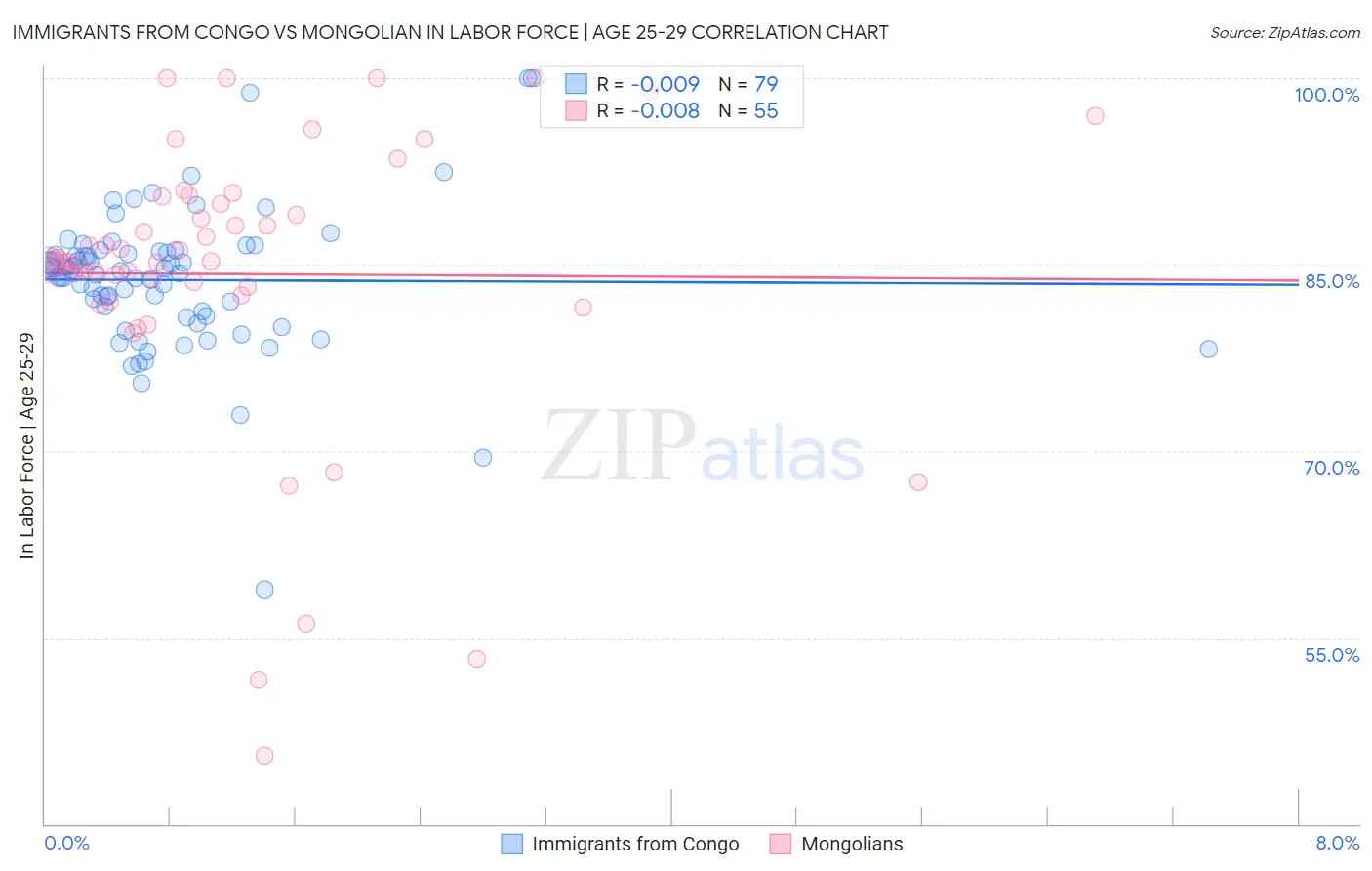 Immigrants from Congo vs Mongolian In Labor Force | Age 25-29