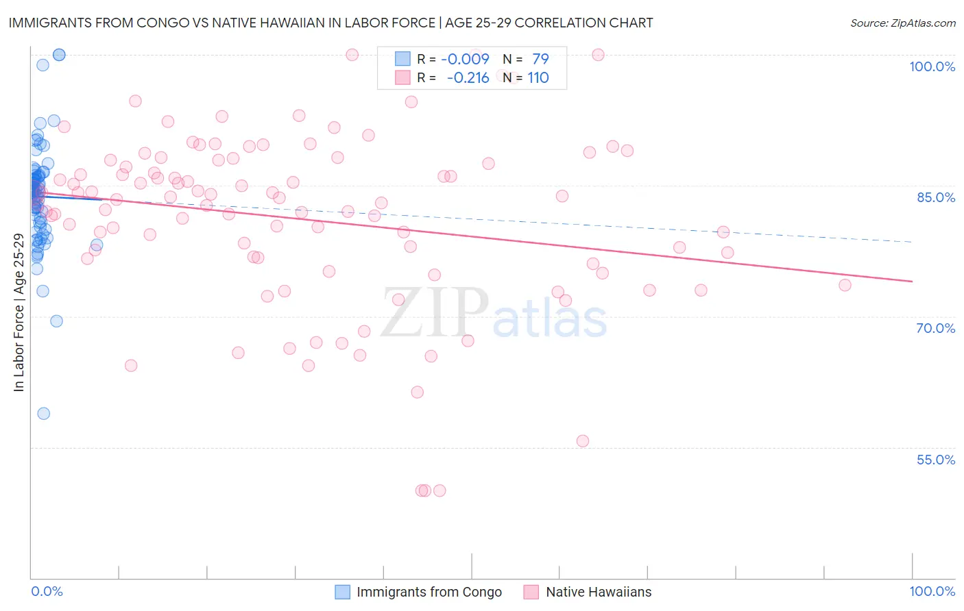 Immigrants from Congo vs Native Hawaiian In Labor Force | Age 25-29