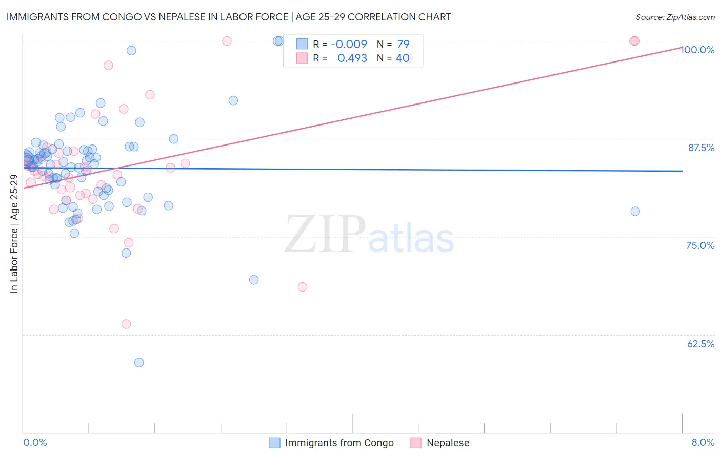 Immigrants from Congo vs Nepalese In Labor Force | Age 25-29