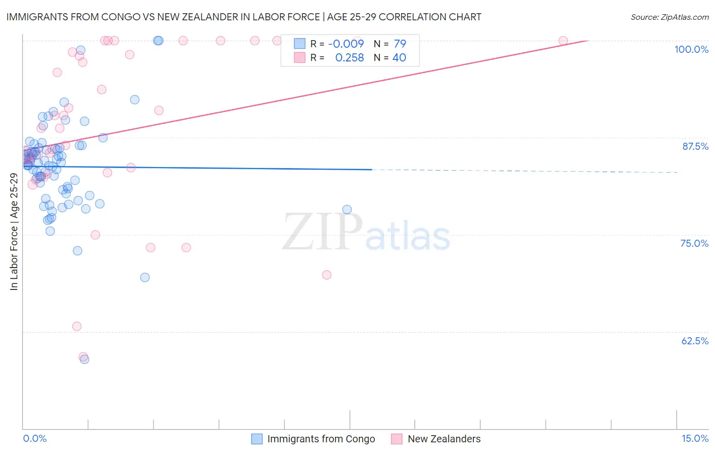 Immigrants from Congo vs New Zealander In Labor Force | Age 25-29