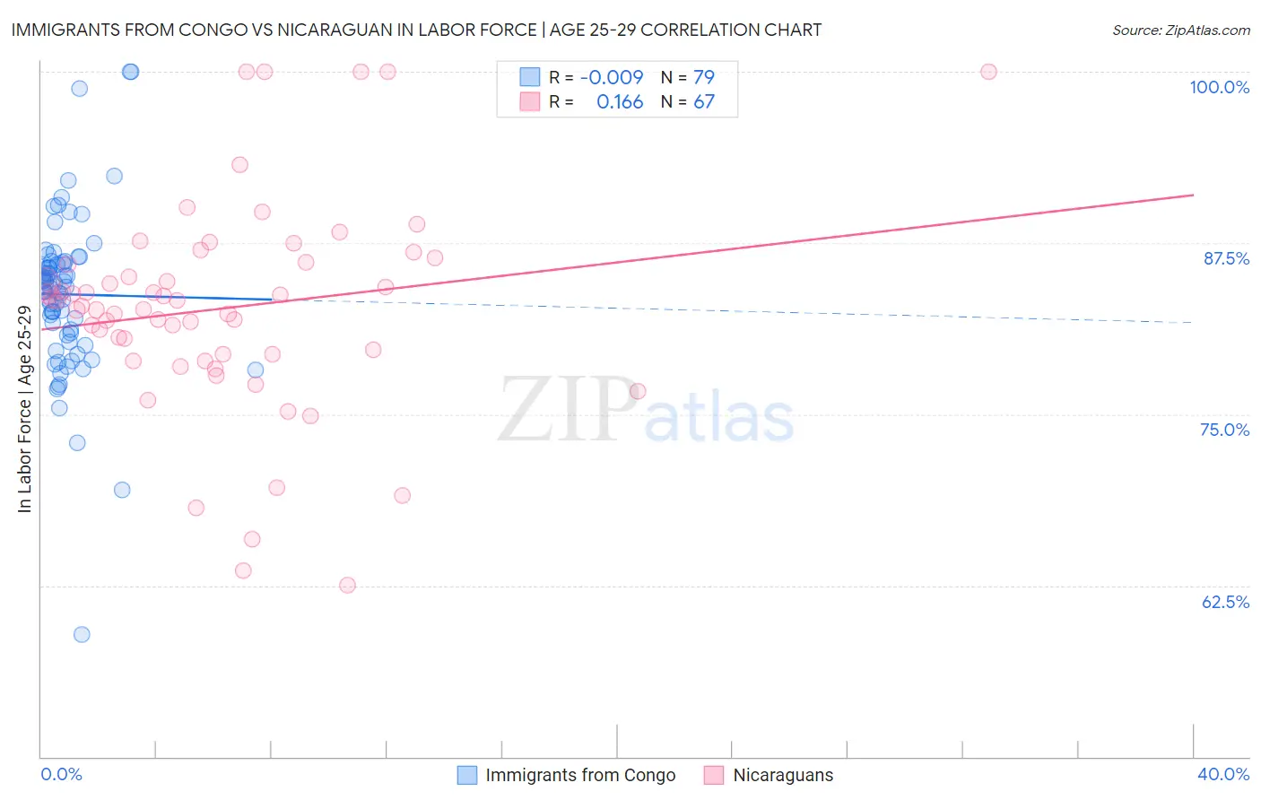 Immigrants from Congo vs Nicaraguan In Labor Force | Age 25-29