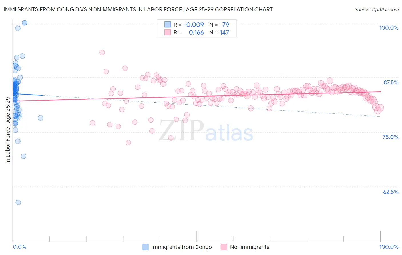 Immigrants from Congo vs Nonimmigrants In Labor Force | Age 25-29