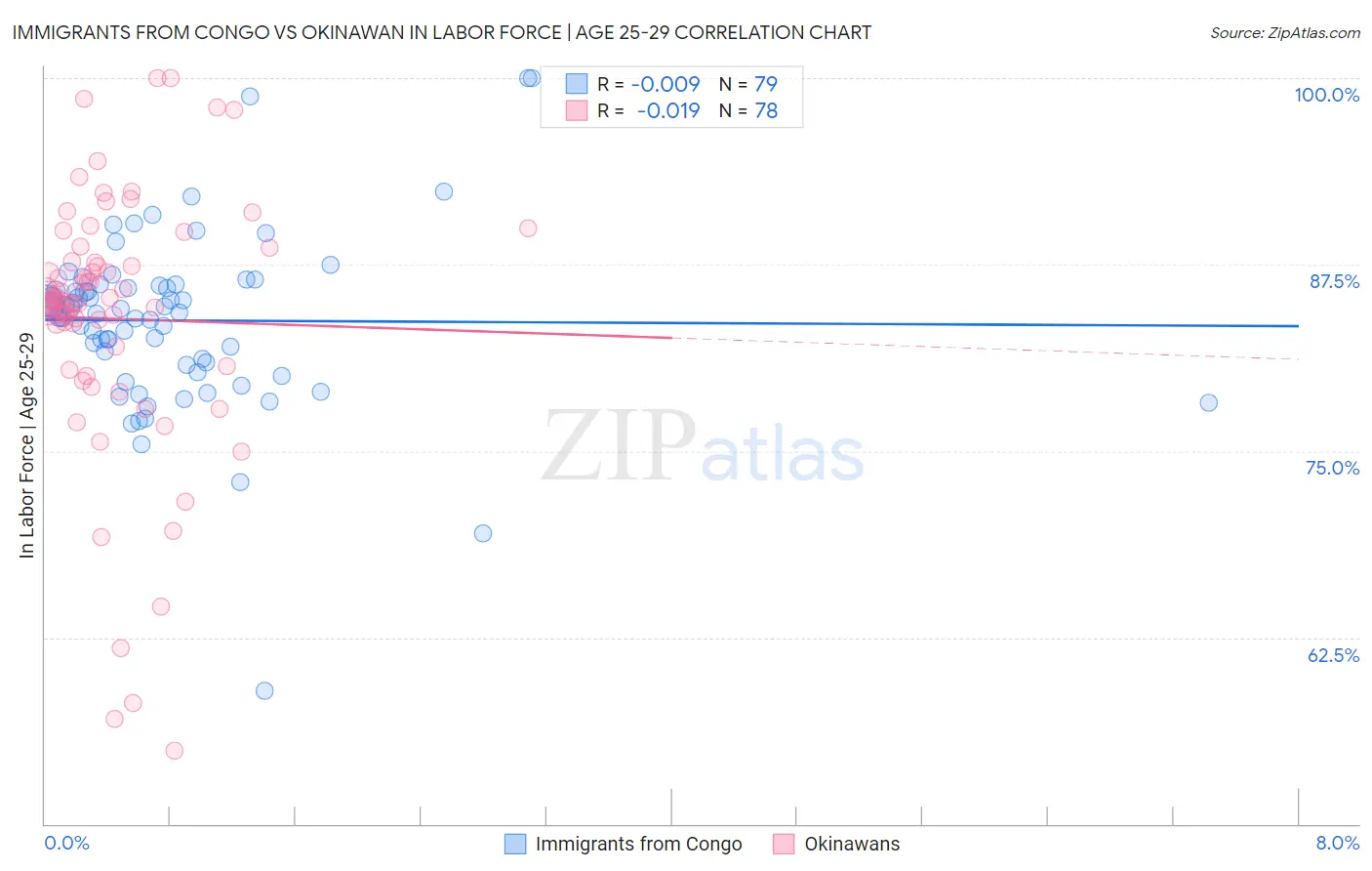 Immigrants from Congo vs Okinawan In Labor Force | Age 25-29