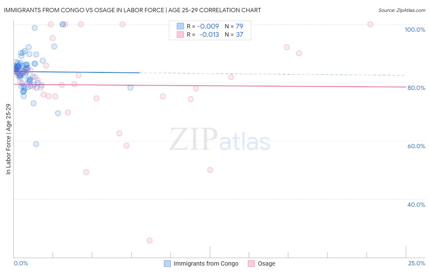 Immigrants from Congo vs Osage In Labor Force | Age 25-29