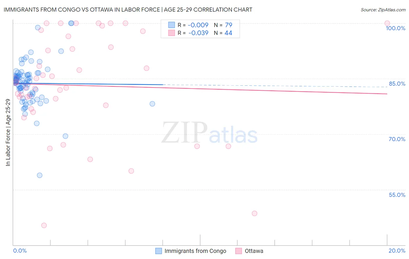 Immigrants from Congo vs Ottawa In Labor Force | Age 25-29