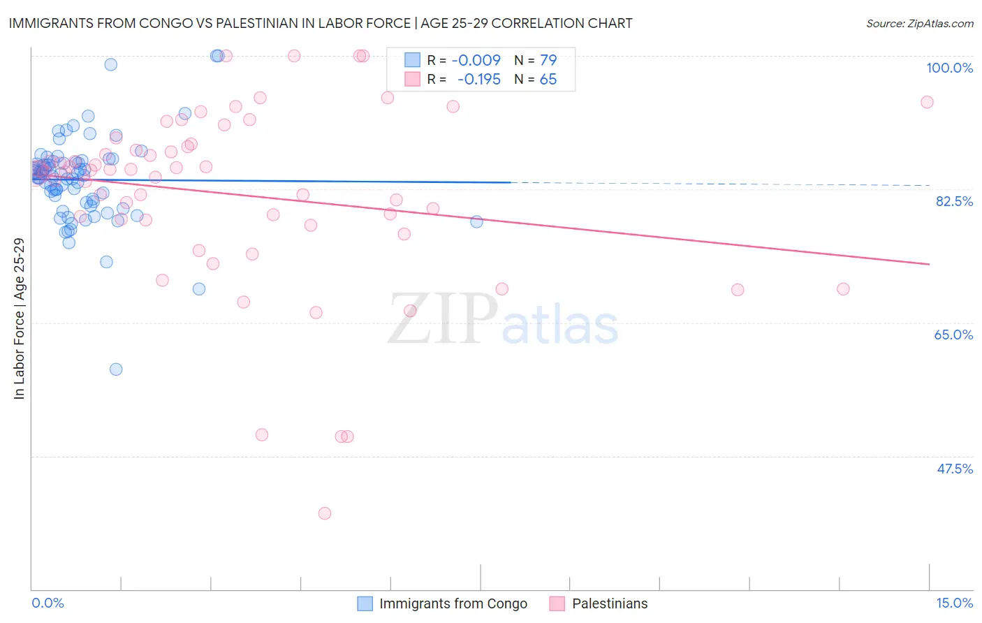 Immigrants from Congo vs Palestinian In Labor Force | Age 25-29