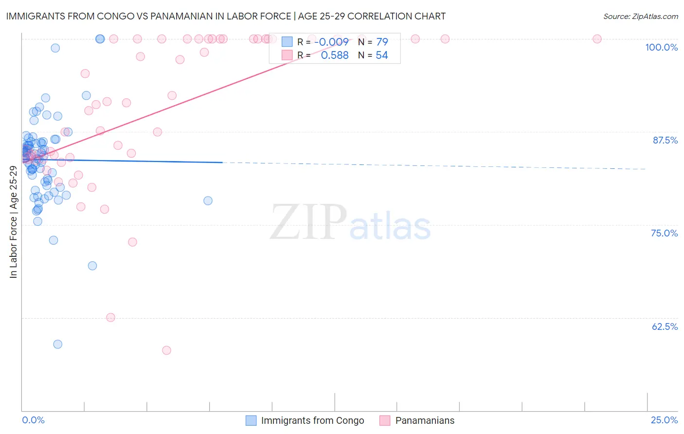 Immigrants from Congo vs Panamanian In Labor Force | Age 25-29