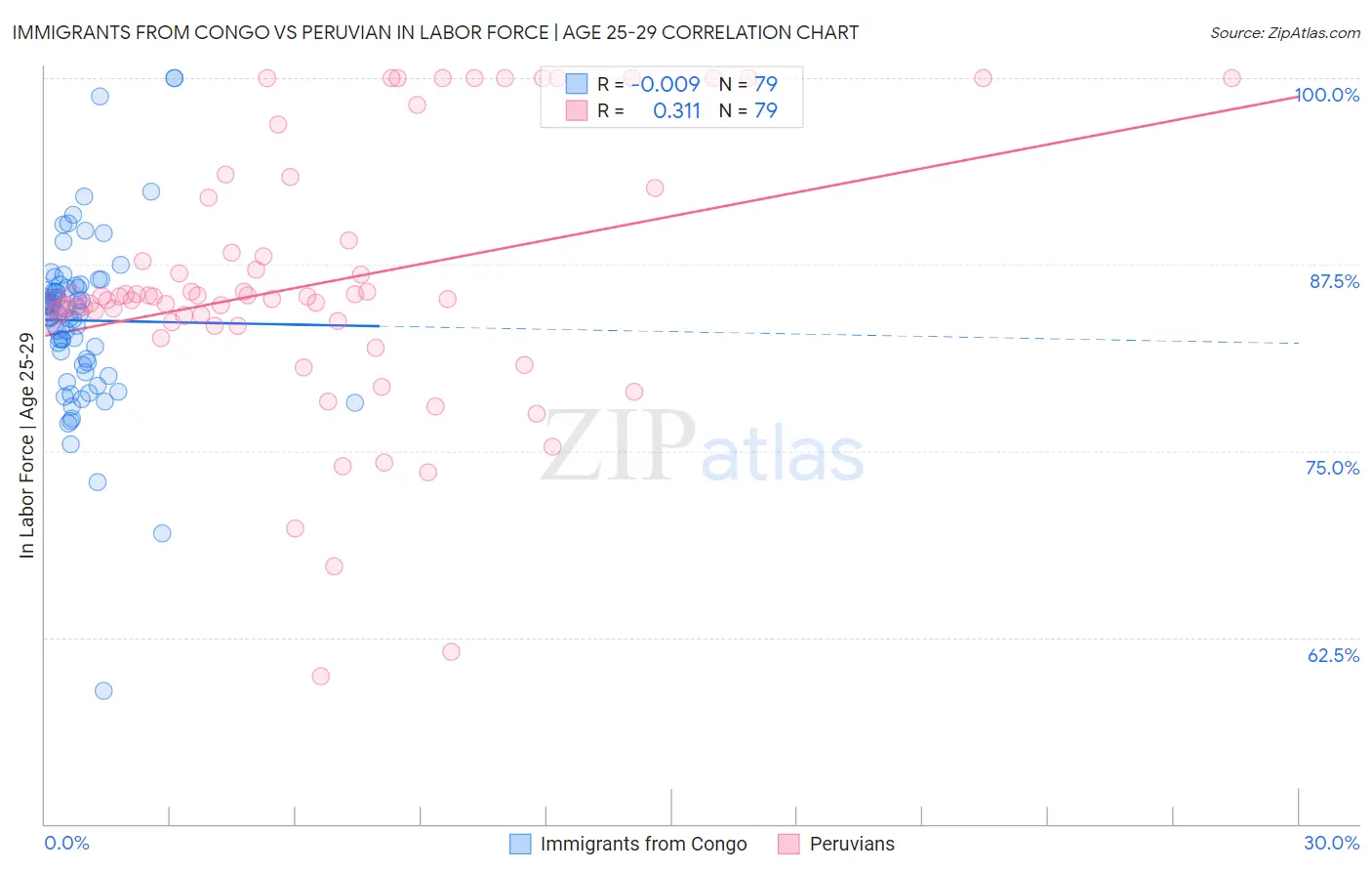 Immigrants from Congo vs Peruvian In Labor Force | Age 25-29