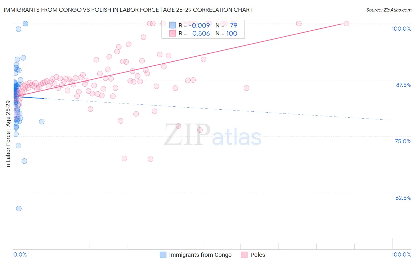 Immigrants from Congo vs Polish In Labor Force | Age 25-29