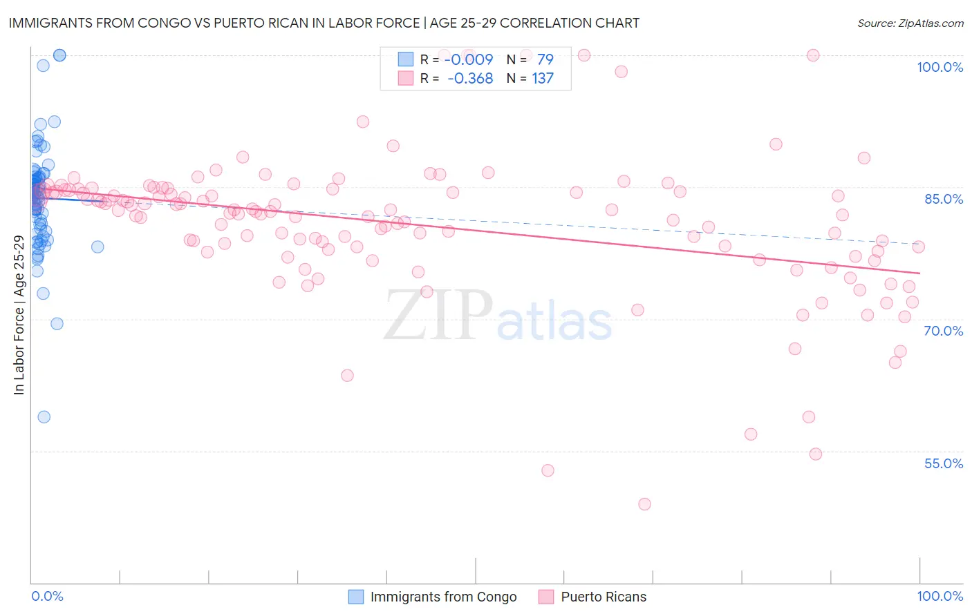 Immigrants from Congo vs Puerto Rican In Labor Force | Age 25-29