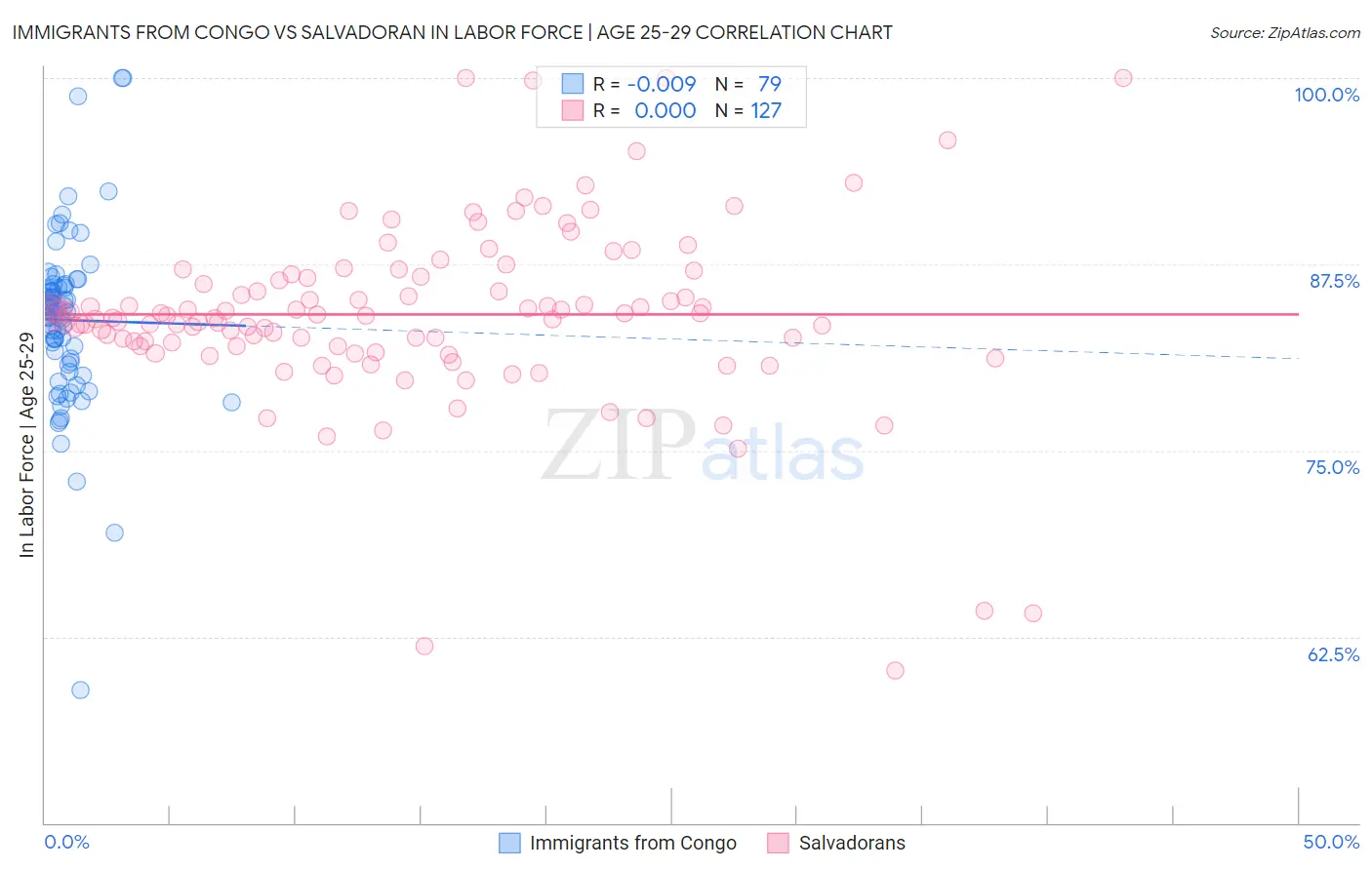 Immigrants from Congo vs Salvadoran In Labor Force | Age 25-29